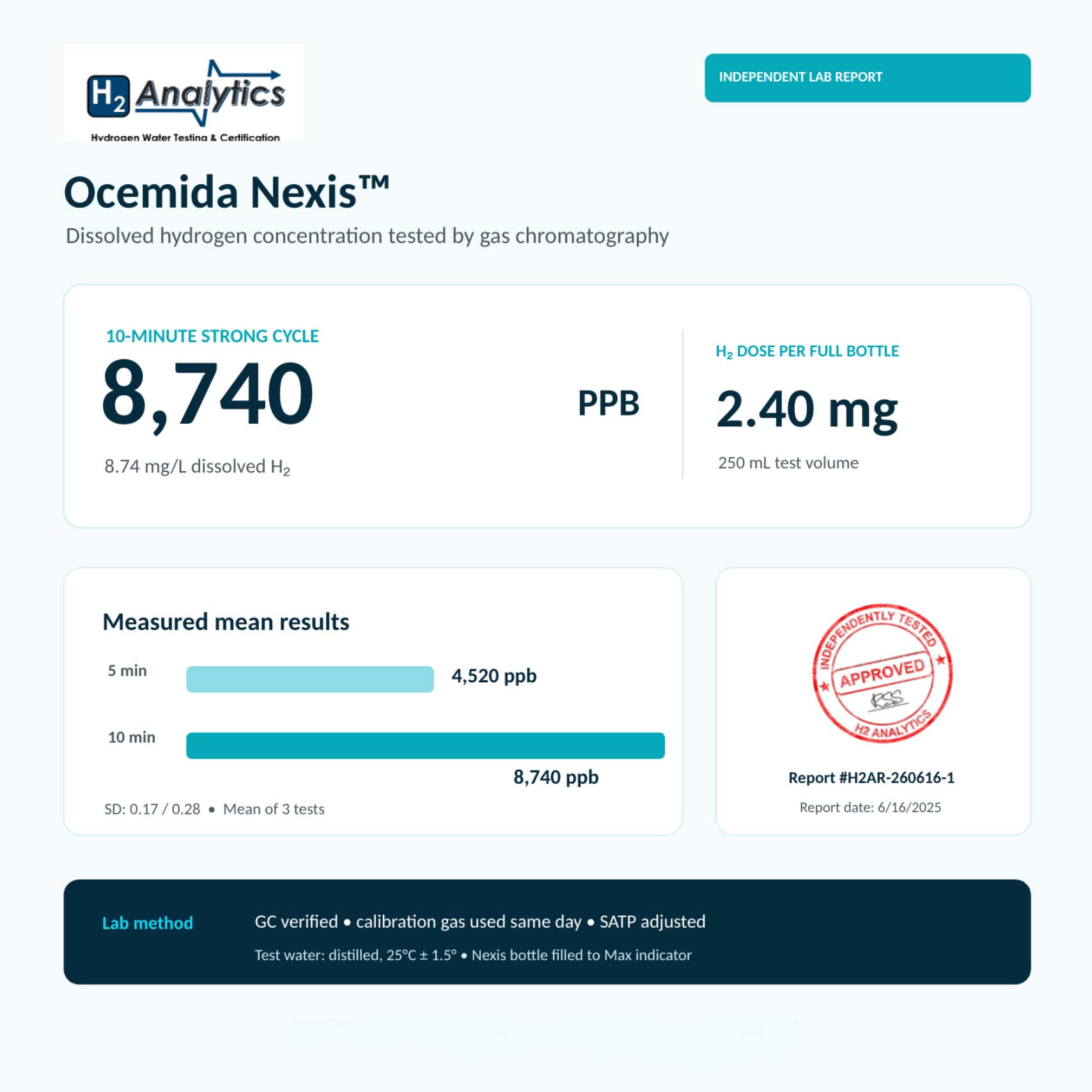 Ocemida Nexis dissolved hydrogen concentration test result on H2 Analytics platform